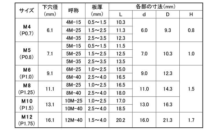 スパンクナット（ＢＰ（平頭規格