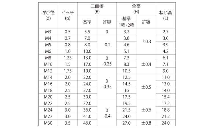 Ｅ－ＬＯＣＫナット（六角タイプ規格