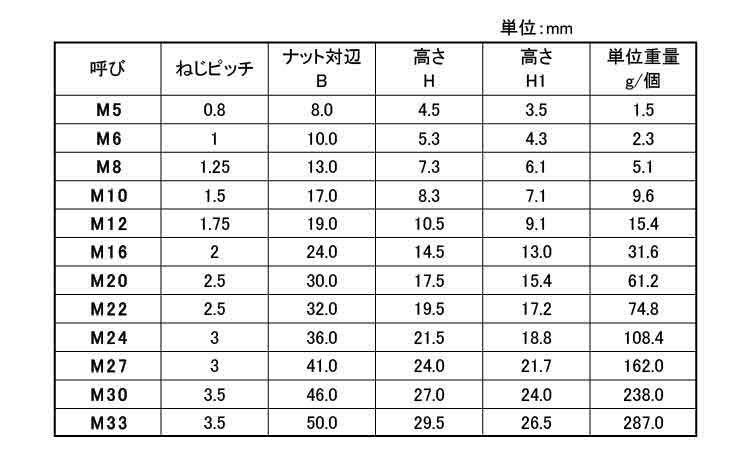 ゆるみ止めＫナット規格