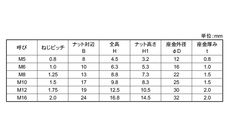 ワッシャー付きＫナット規格