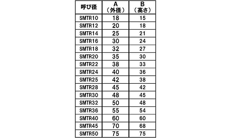 １５割　台形丸ナット規格