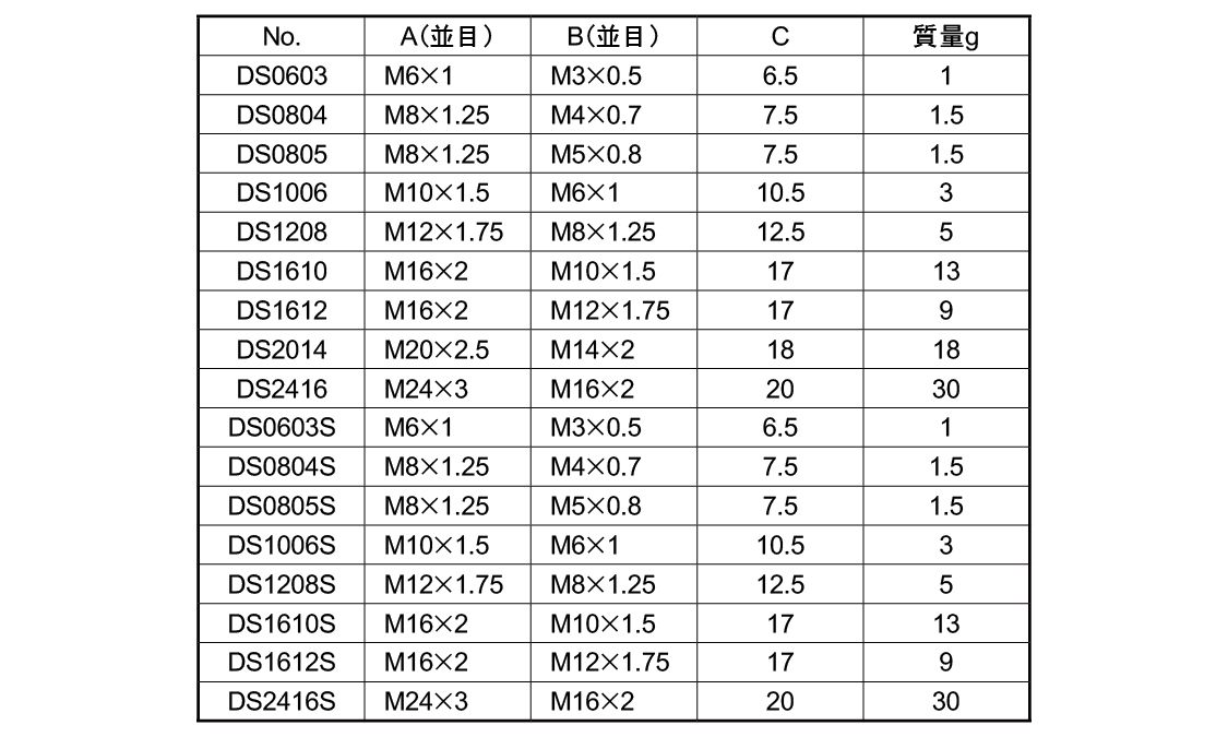 ダブルスクリュー規格