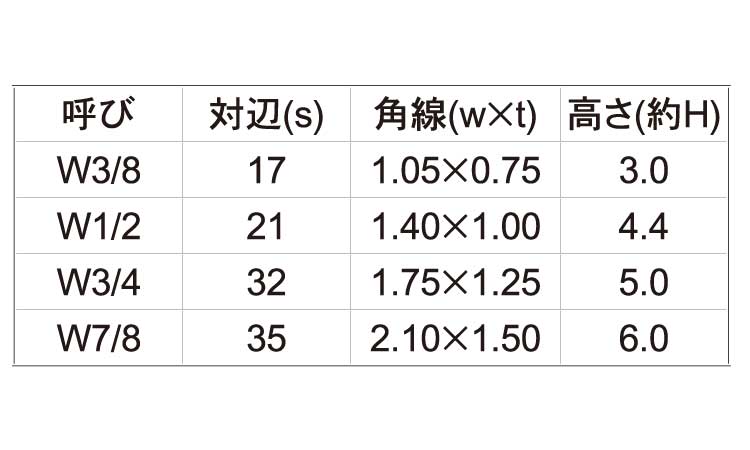 ロックワン（ウイットねじ用規格
