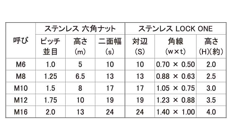 パクト×ロックワン（ミリねじ用規格