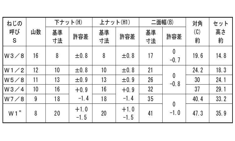 ハードロックナット（ウィット規格