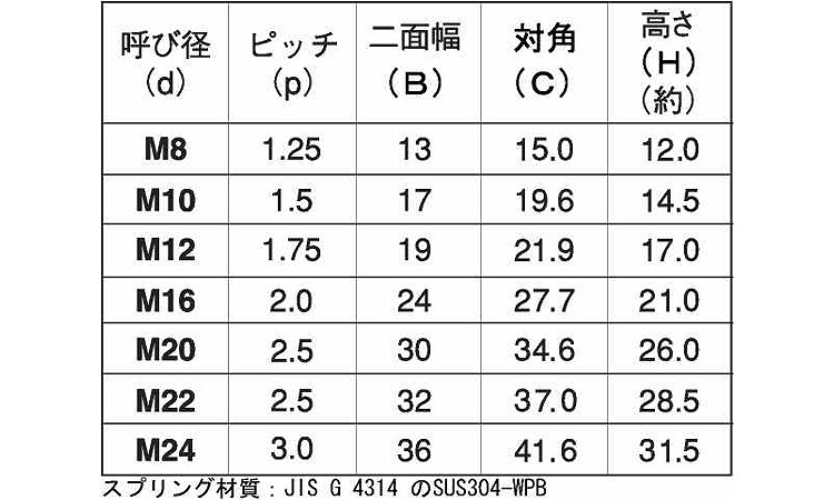 ハイパーロードナット（旧規格品）規格