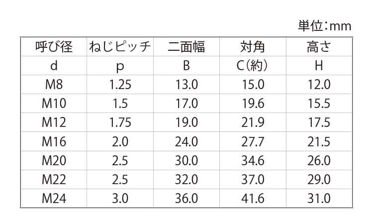ハイパーロードナット規格