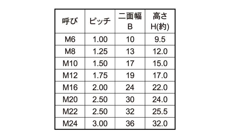 スマートハイパーロードナット規格