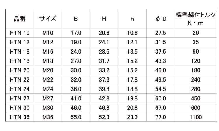 ハイトルクナット（ＨＴＮ規格