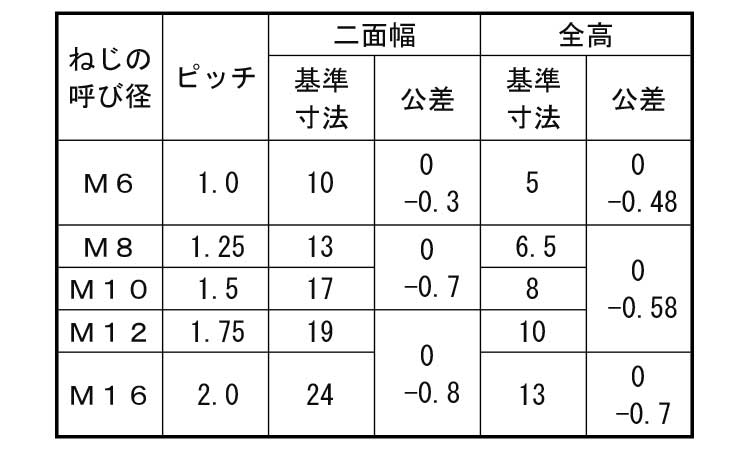 センターロックナット（六角）規格