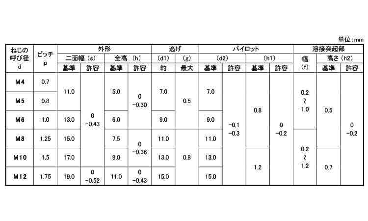 六角ウエルドＮ（１Ａ・大阪Ｆ製規格