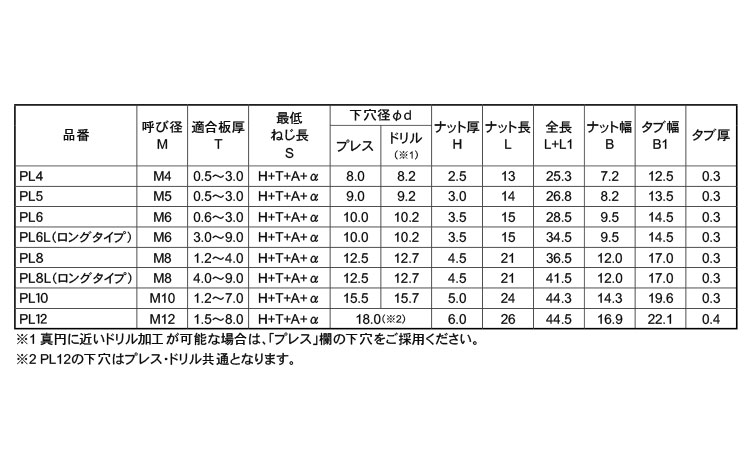 インプルナット（ロング）規格