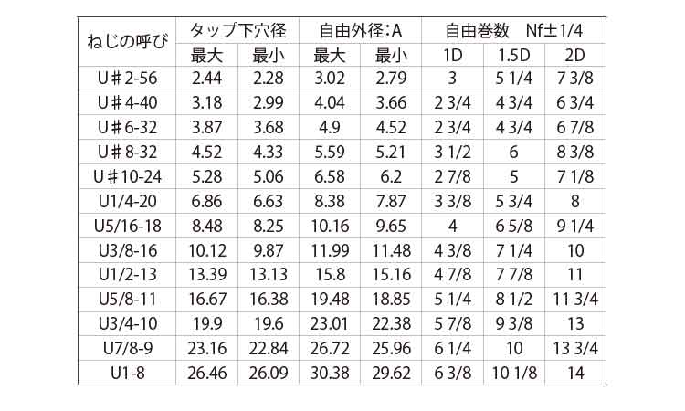 ロックＥサート（ＵＮＣ）規格