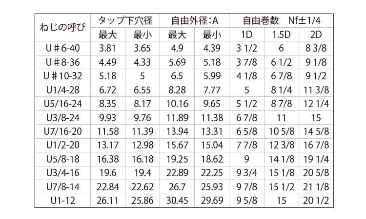 ロックＥサート（ＵＮＦ）規格