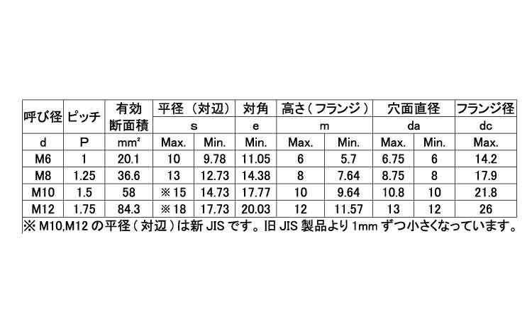 ＢＵＭＡＸ８．８　フランジナット規格
