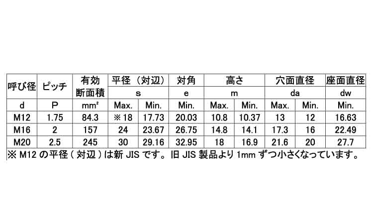 ＢＵＭＡＸ８．８　緩み止めナット規格
