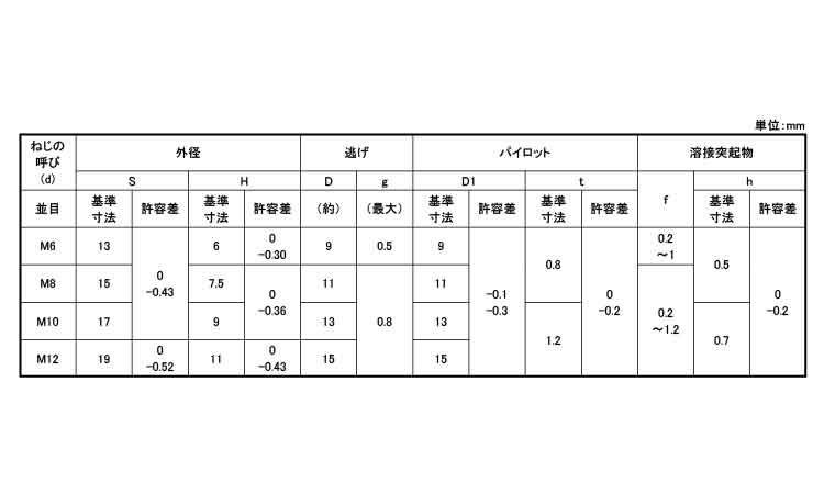六角ウエルドＮ（１Ａ・ケーエム製規格