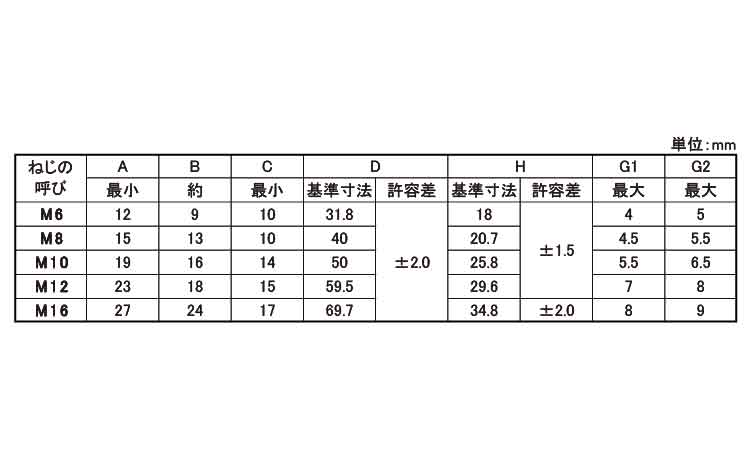 蝶ナット（１種・浪速鉄工製）規格