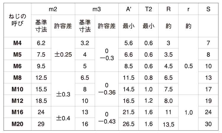 袋ナット（輸入品規格