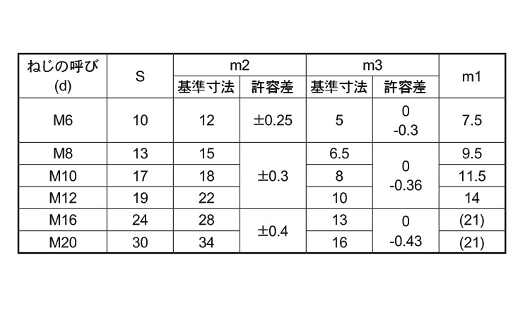 袋ナット（２形２種（輸入品規格