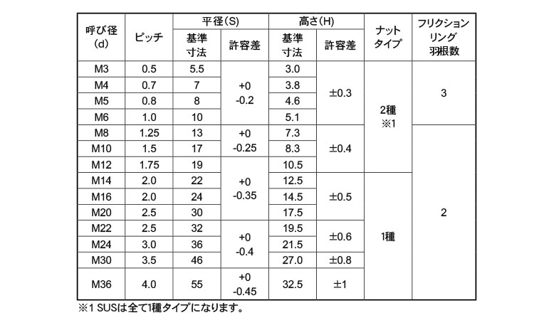 ＦＲＬナット規格