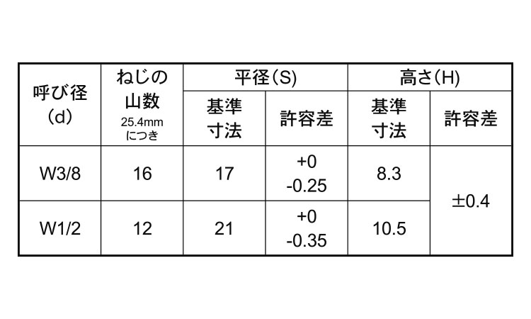 ＦＲＬナット（ウィット規格