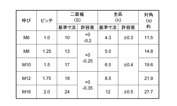 ＦＲＬナット（薄型規格