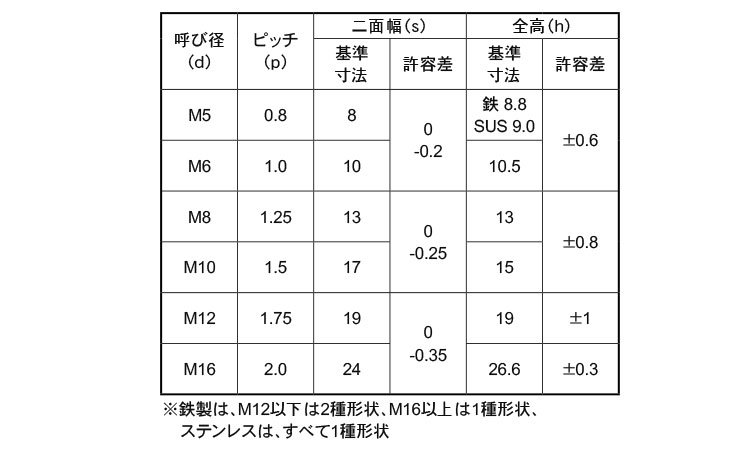 ＦＲＬナット（ＣＡＰ付規格