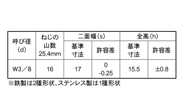 ＦＲＬナット（ＣＡＰ付ウィット規格
