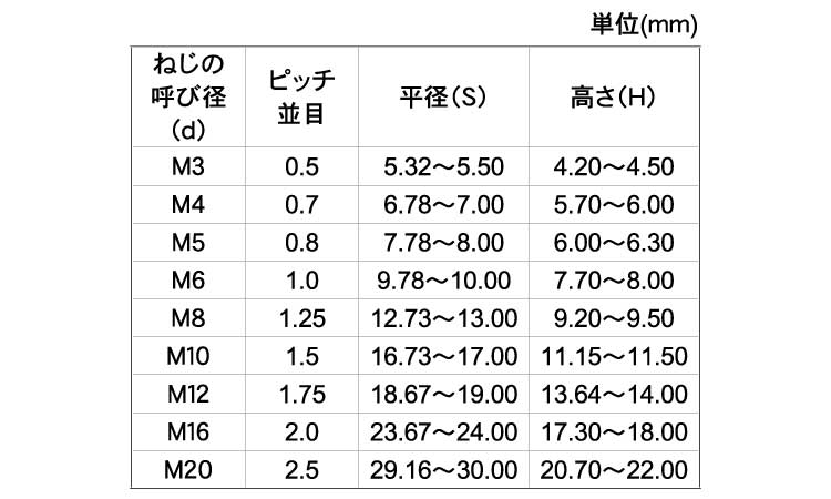ナイロンナット（輸入品規格