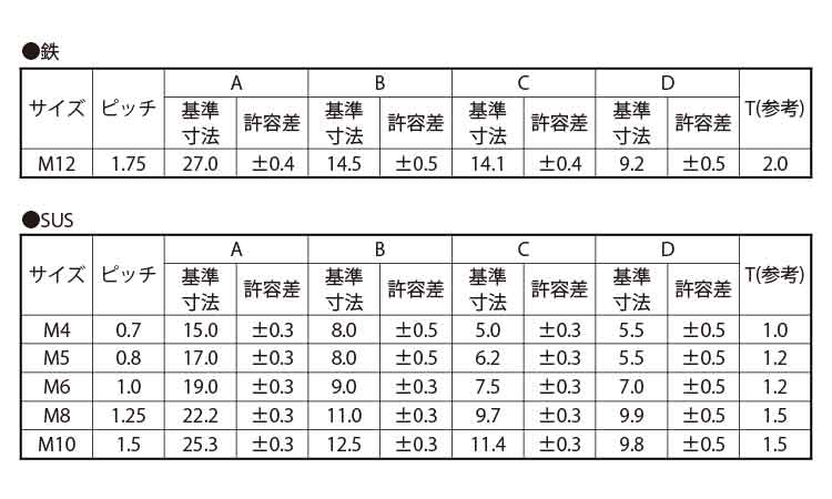 爪付Ｔナット規格