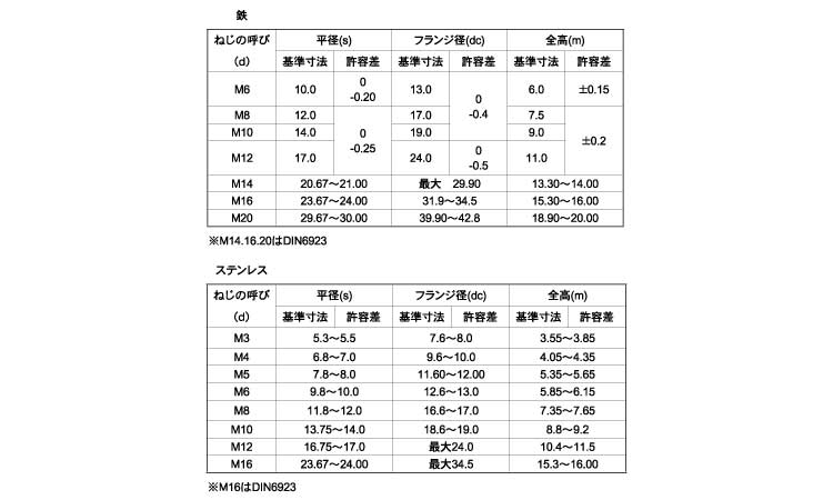 フランジナット（Ｓ付（輸入品規格