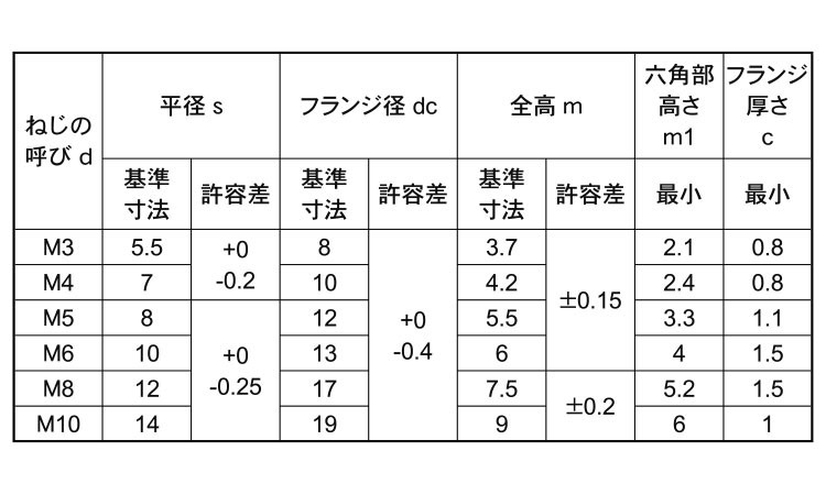 フランジナット（Ｓ無（輸入品規格