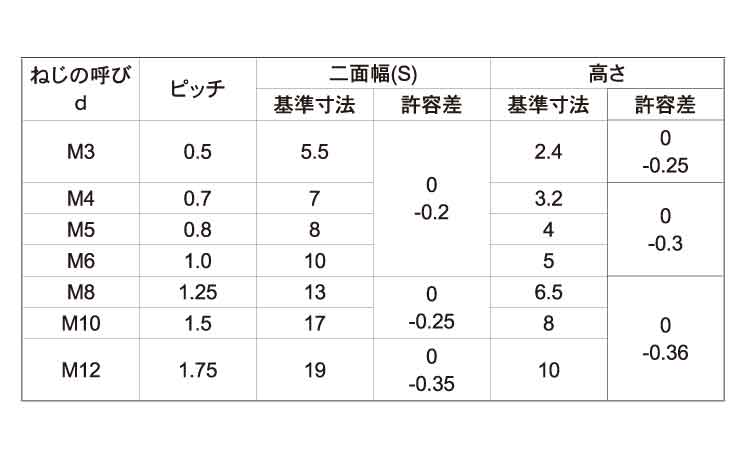 四角ナット（ホーマー・輸入品）規格