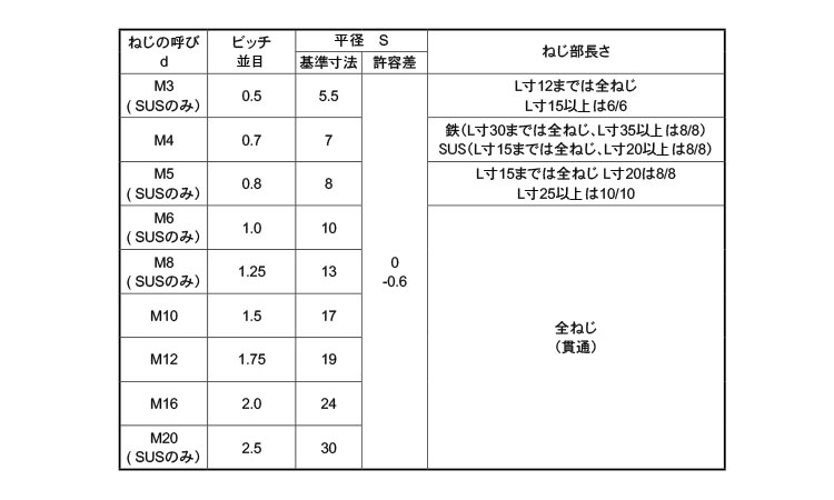高ナット（輸入品規格