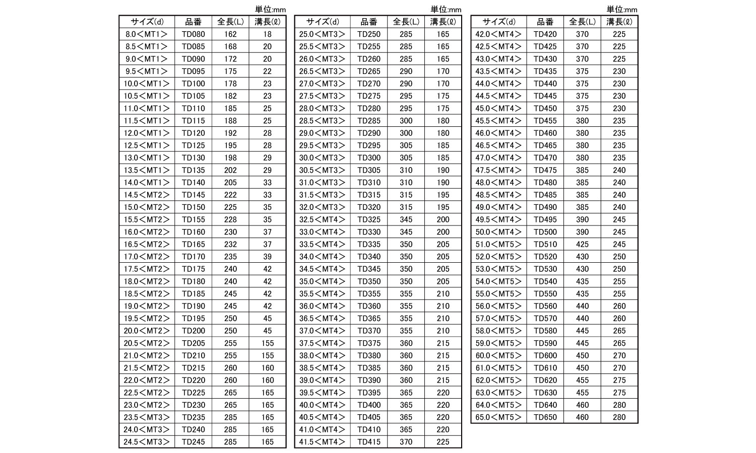 テーパーシャンクドリル規格