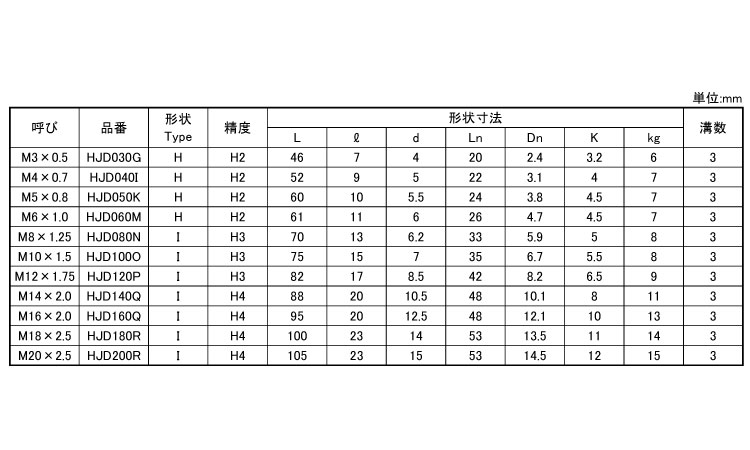 深穴用ＪＥＴタップ規格