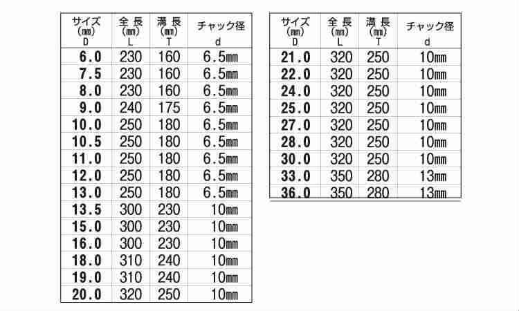№３　ロングビット規格