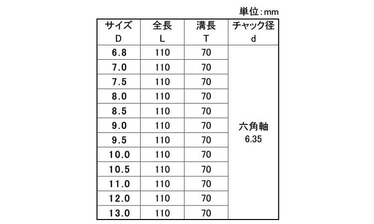 №２０－Ｅ　６角軸鉄工用ドリル規格