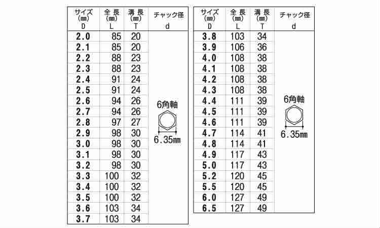 №２６　６角軸ステンレス用ドリル規格