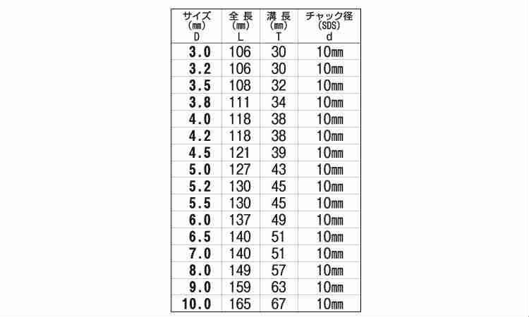 №２７　ＳＤＳ鉄工用ドリル規格