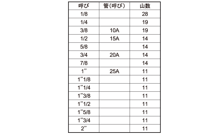 パイプタップＰＦストレート５５°規格