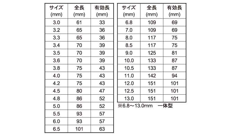 六角軸スリーブレードドリル規格