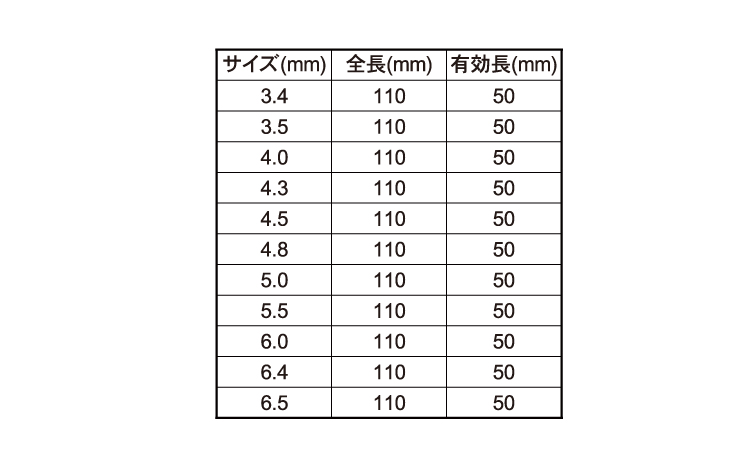 ＳＤＳプラスビット１１０ＭＭ規格