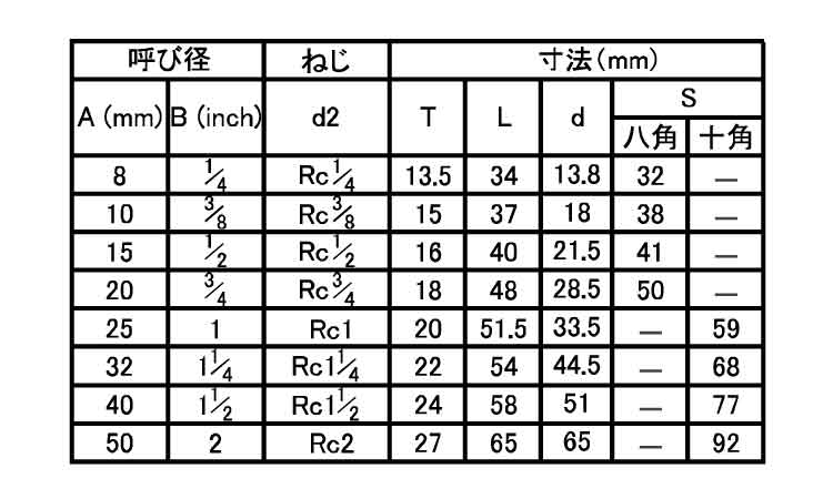 ねじ込み継手ユニオンフレキ（ＵＦ規格