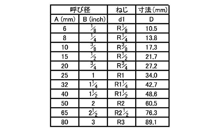 ねじ込み継手　両長ニップル（ＮＬ規格
