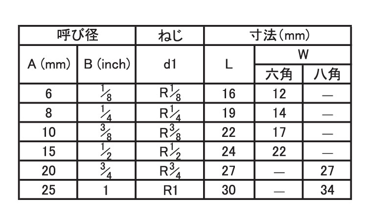 ねじ込継手　六角プラグＳＴＰ箱入規格
