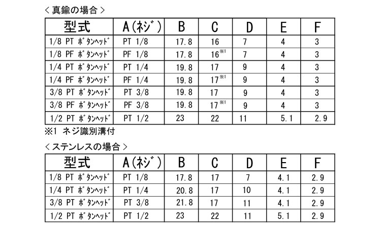 ボタンヘッドニップル規格