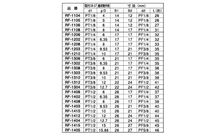 内ネジリングジョイント規格