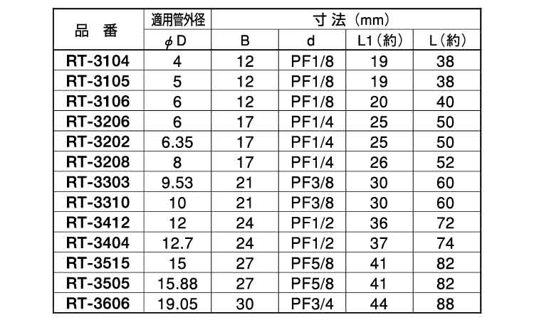 三方リングチーズ（ＲＴ規格